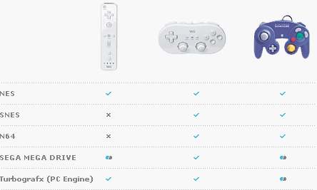 Compatibilité entres manettes pour la Console Virtuelle